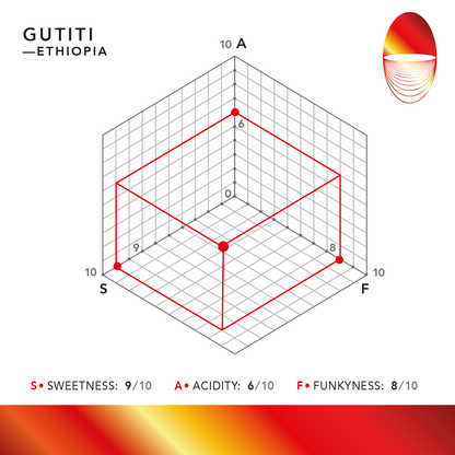 Profilo GUTITI: dolcezza 9/10, acidità 6/10, funkyness 8/10